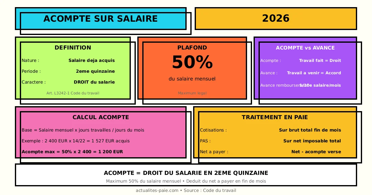 Acompte sur salaire 2026 règles calcul