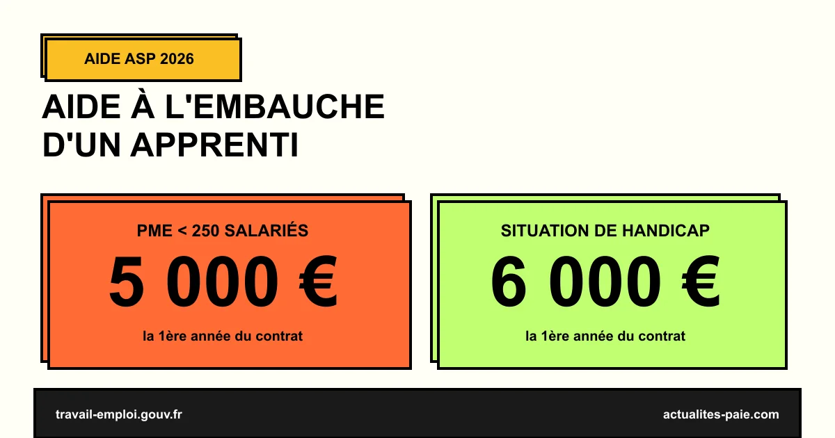 Aide embauche apprenti 2026 5000 euros 6000 euros ASP