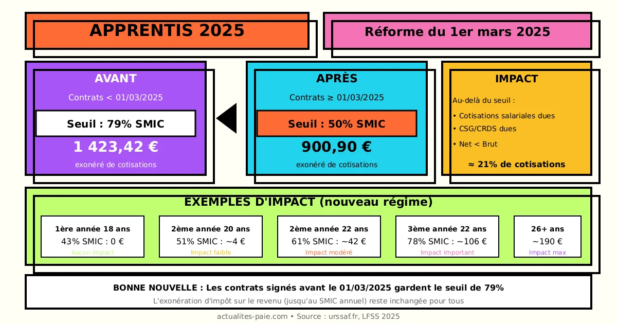 Nouveau seuil exonération apprentis 2025 50% SMIC