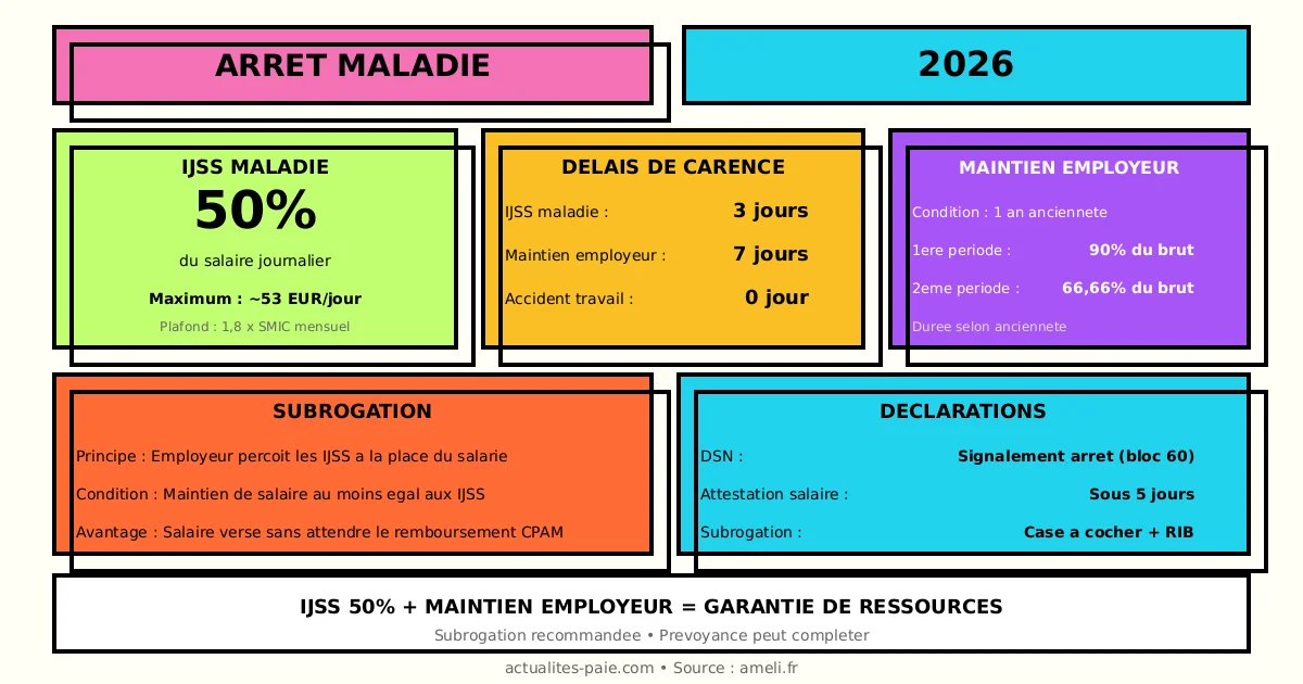 Arrêt maladie 2026 IJSS maintien salaire