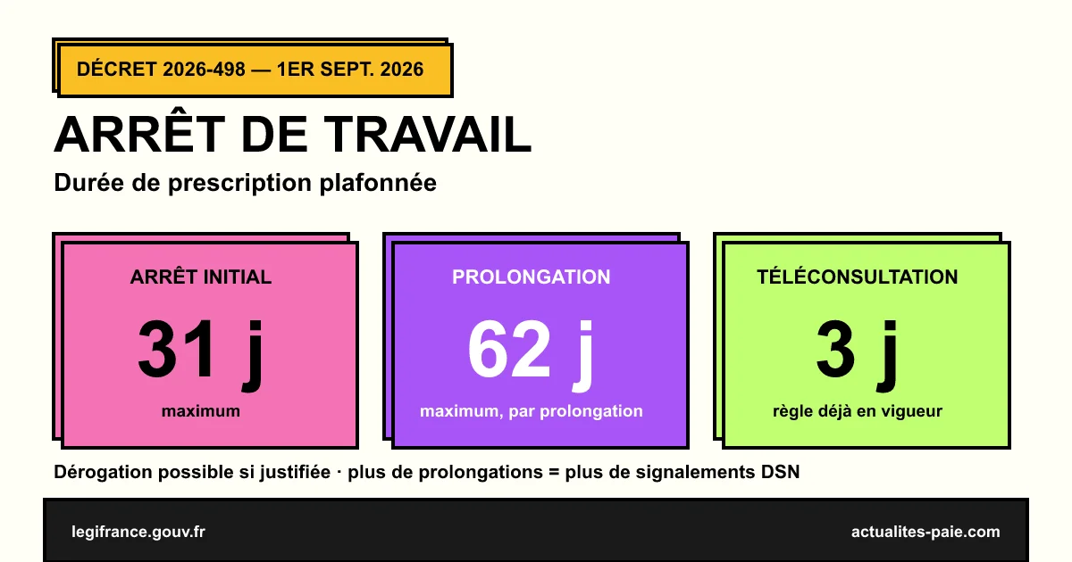 Durée maximale des arrêts de travail au 1er septembre 2026 : 31 jours et 62 jours