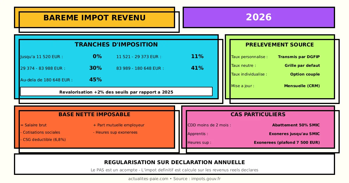 Barème impôt sur le revenu 2026 tranches taux