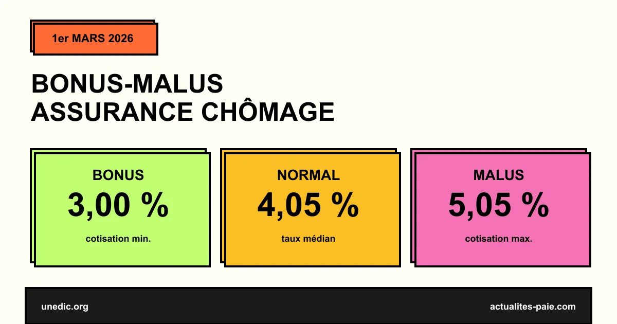 Bonus-malus assurance chômage 1er mars 2026 nouvelles règles