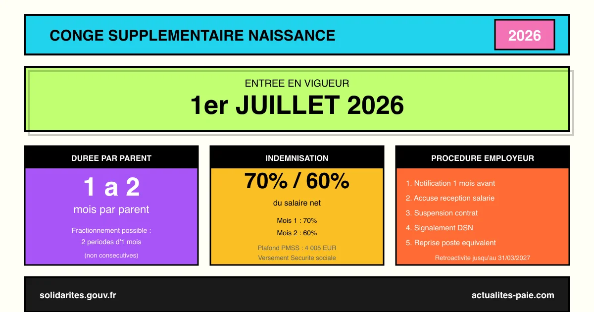 Congé supplémentaire naissance : procédure employeur et indemnisation