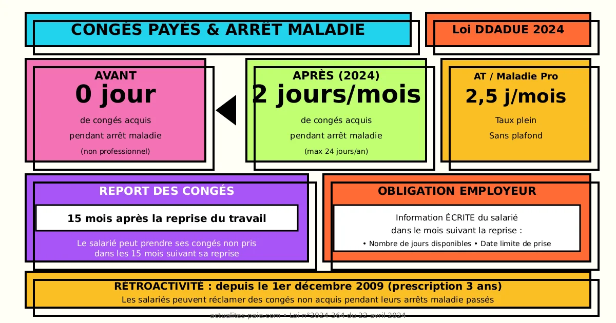 Nouvelles règles congés payés et arrêt maladie 2025