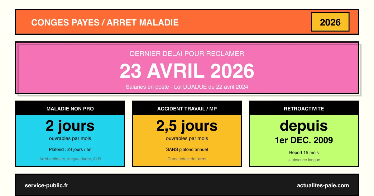 Congés payés arrêt maladie : réclamation avant 23 avril 2026