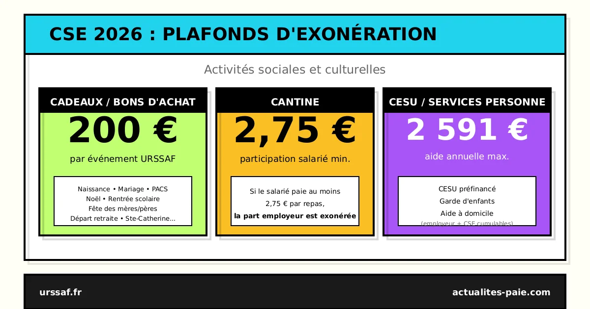 CSE 2026 plafonds exonération cadeaux cantine CESU