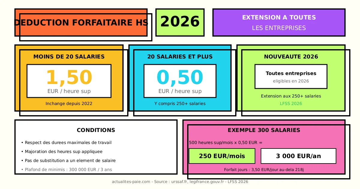 Déduction forfaitaire heures supplémentaires 2026 toutes entreprises