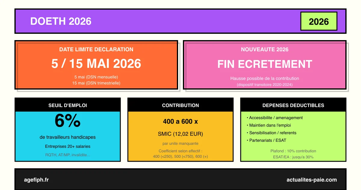 DOETH 2026 : déclaration mai, fin de l'écrêtement et contribution