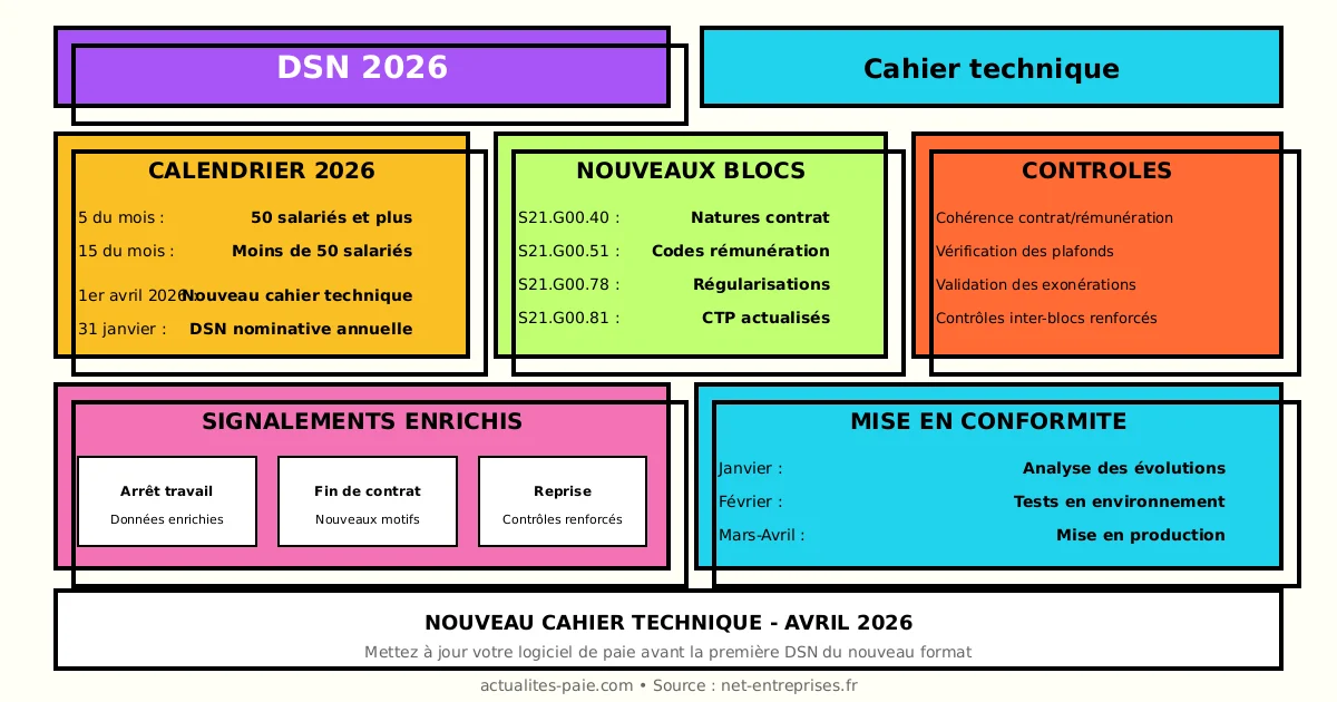 DSN 2026 nouveautés cahier technique évolutions