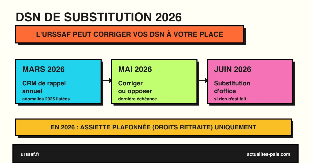 DSN de substitution 2026 URSSAF rectification anomalies assiette plafonnée retraite