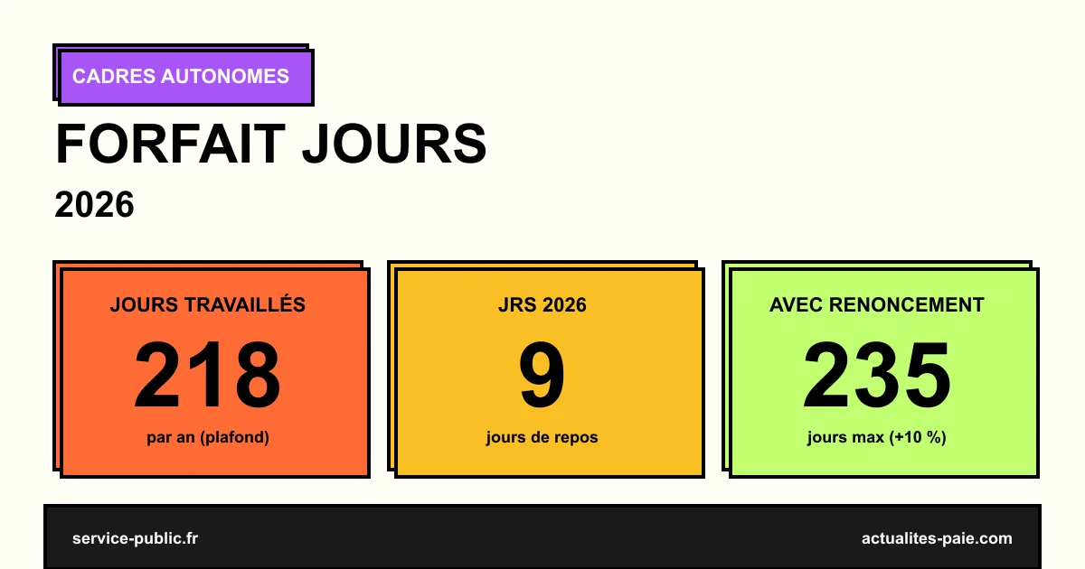Forfait jours 2026 suivi temps obligatoire 9 JRS 218 jours