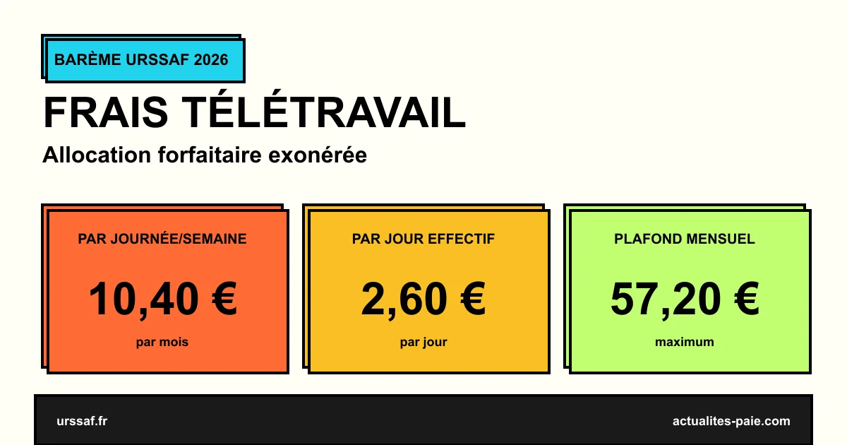 Frais télétravail 2026 barème URSSAF 10,40 euros journée