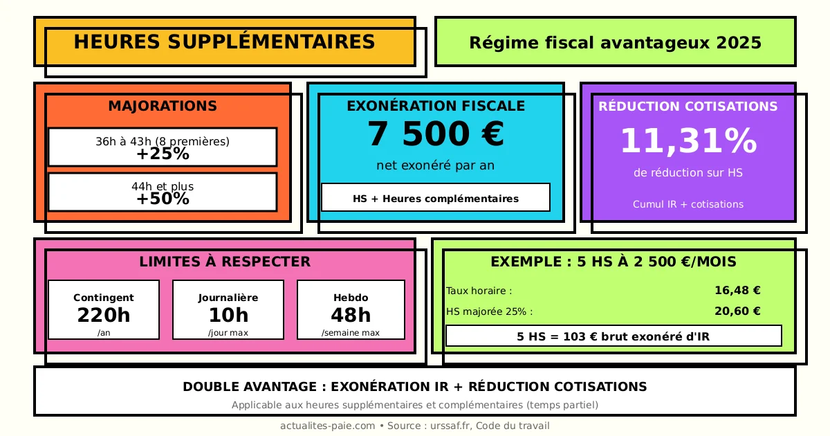 Heures supplémentaires 2025 calcul majoration exonération