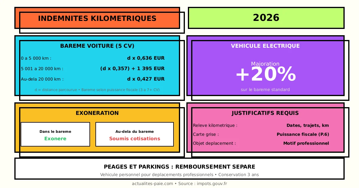 Indemnités kilométriques 2026 barème fiscal