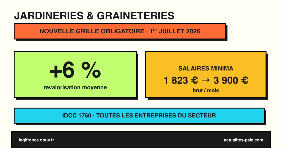 Jardineries graineteries nouvelle grille de salaires minima au 1er juillet 2026