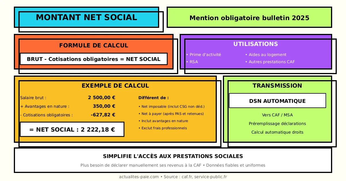 Montant net social 2025 bulletin paie CAF