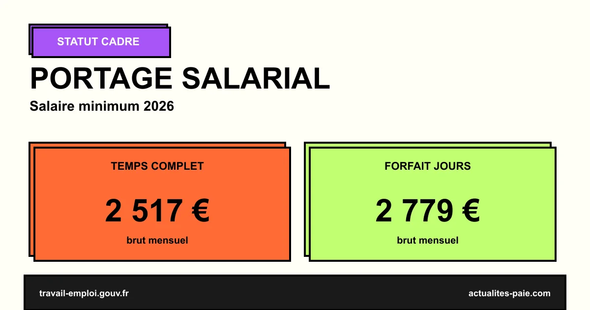 Portage salarial 2026 salaire minimum 2517 euros statut cadre