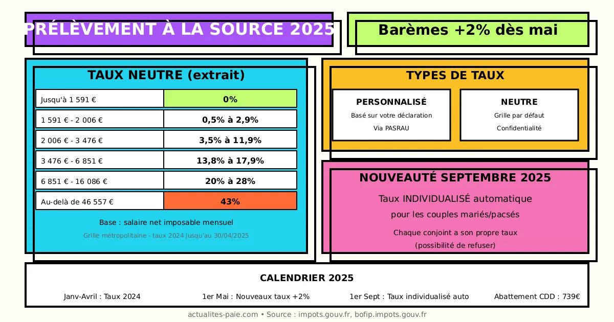 Barème du prélèvement à la source 2025