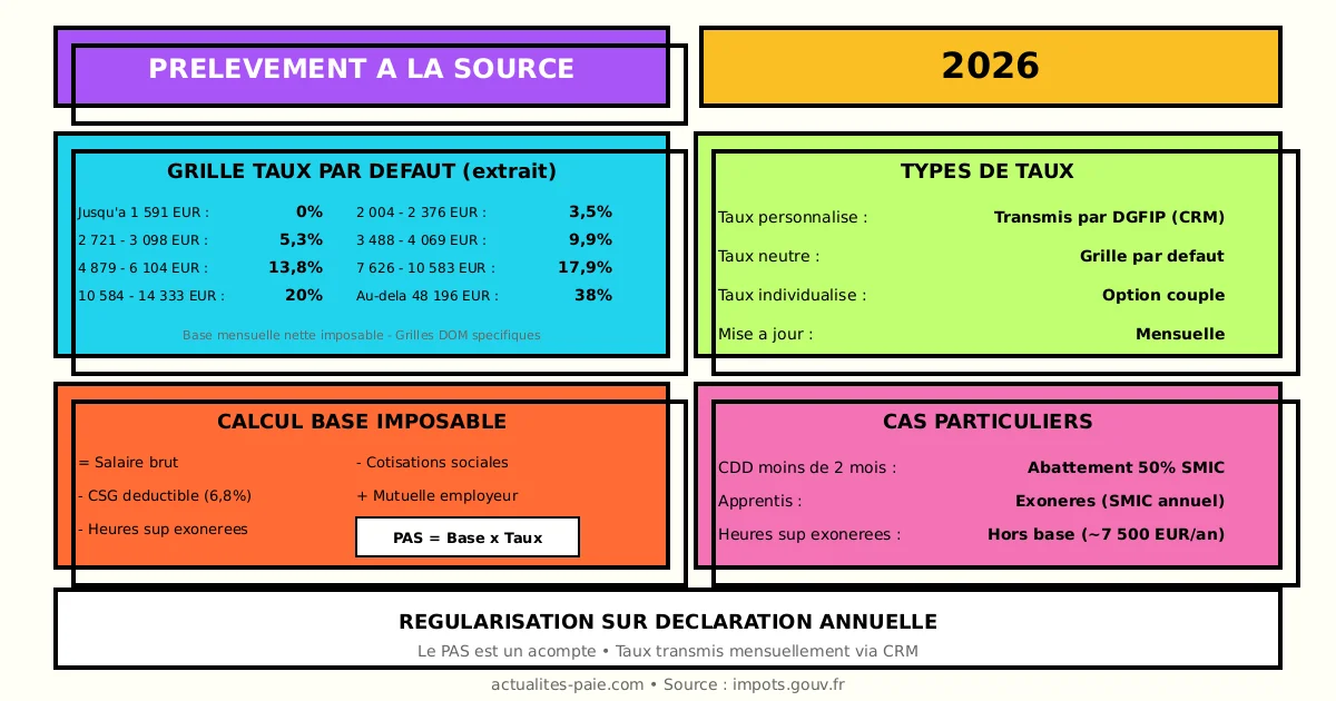 Prélèvement à la source 2026 taux grilles