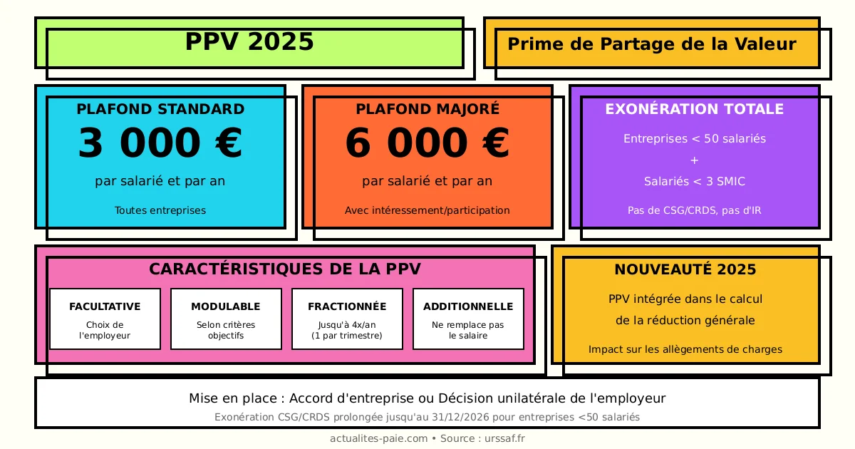 Prime de Partage de la Valeur PPV 2025 guide