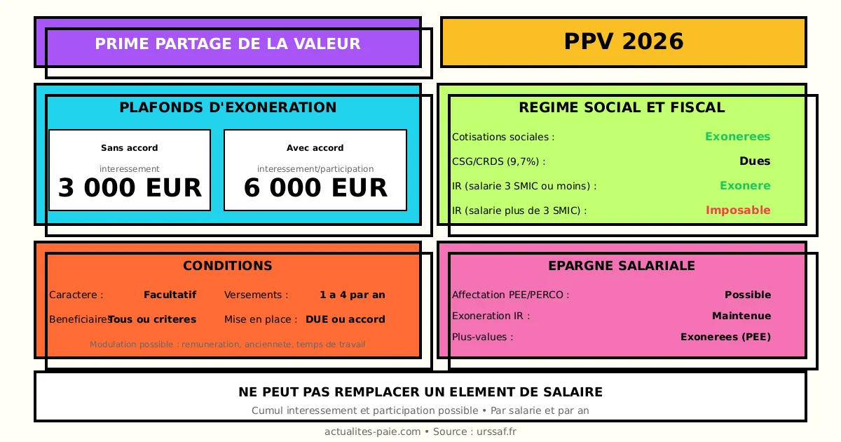 Prime de partage de la valeur PPV 2026
