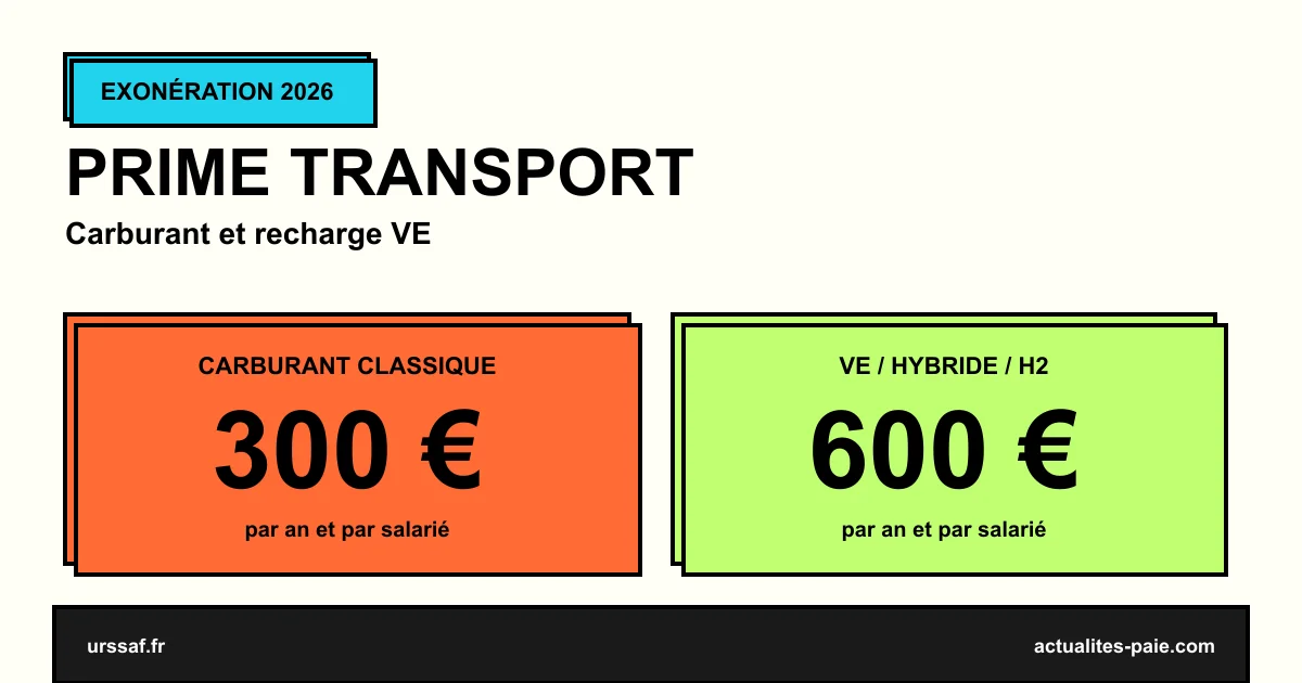 Prime transport carburant 2026 300 euros 600 euros véhicule électrique