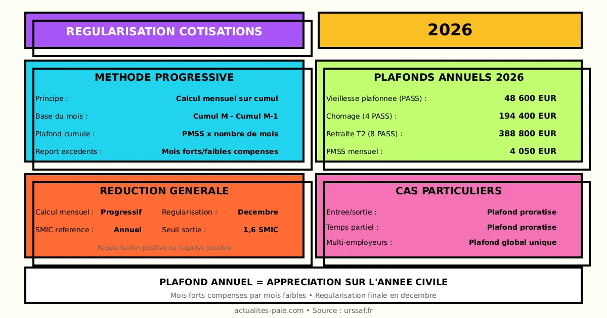 Régularisation cotisations 2026 annuelle progressive
