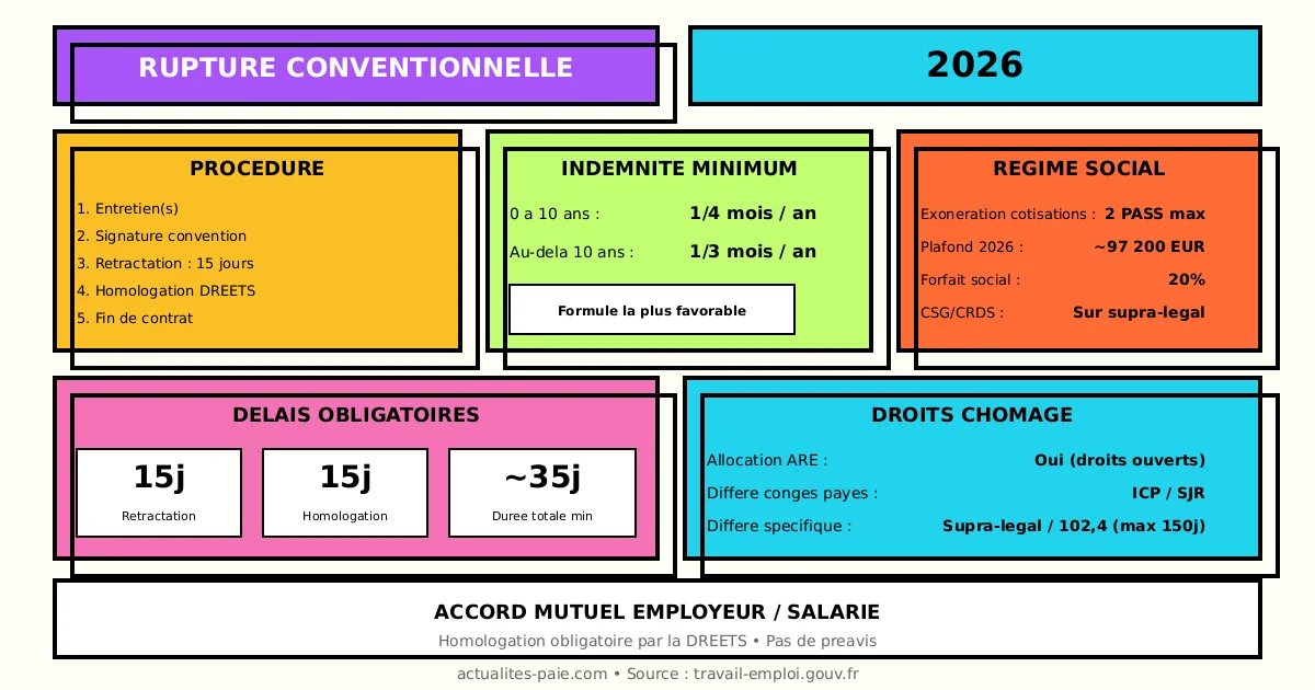 Rupture conventionnelle 2026 indemnité procédure