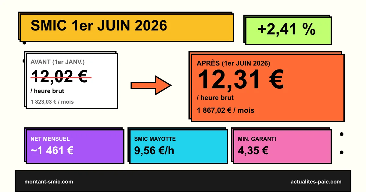 SMIC 1er juin 2026 revalorisation +2,41% nouveau montant 12,31€