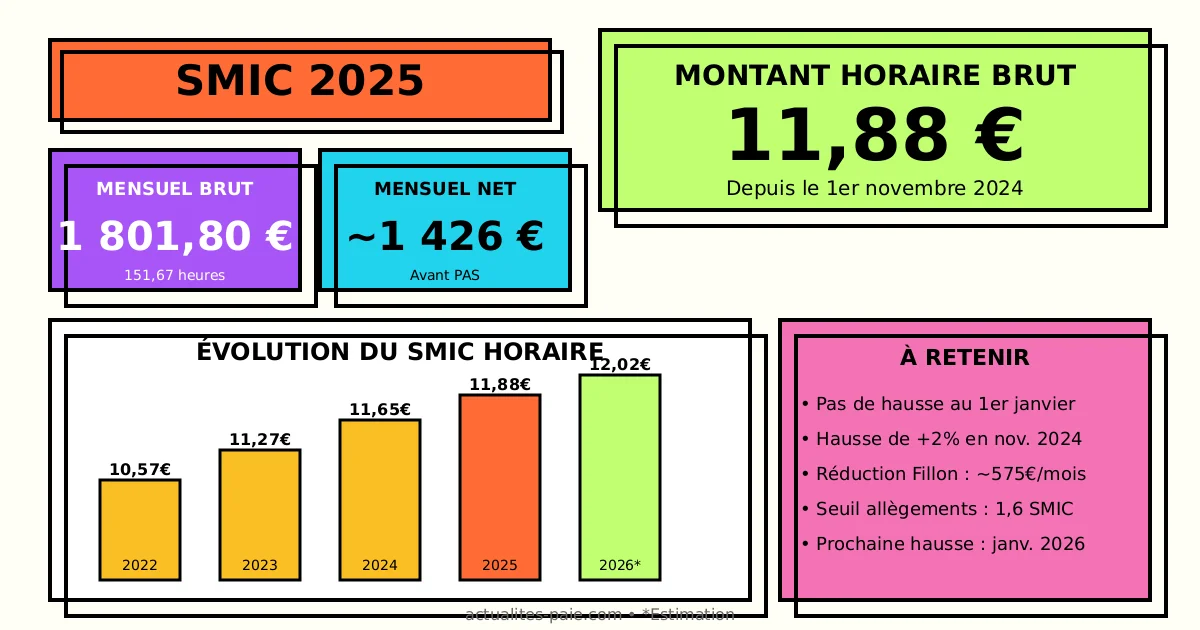Évolution du SMIC en 2025 avec graphique et montants