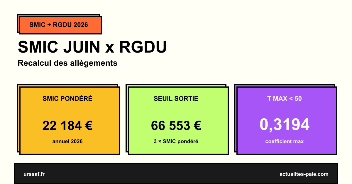 SMIC juin 2026 impact RGDU recalcul allègements cotisations