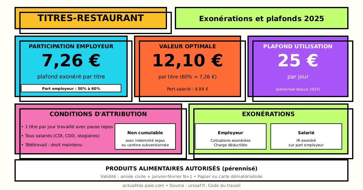 Titres-restaurant 2025 plafond exonération règles utilisation